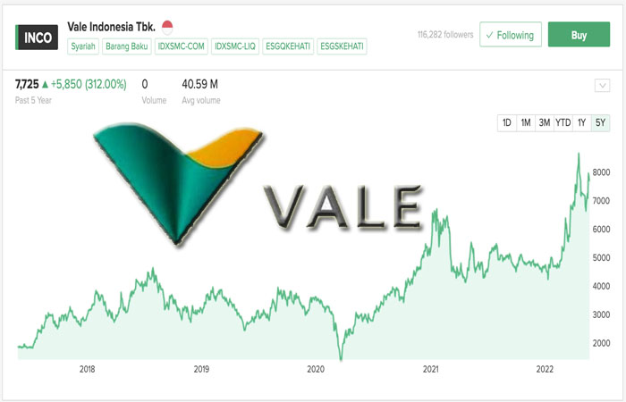 Harga Saham PT. Vale Indonesia Tbk. Ambles