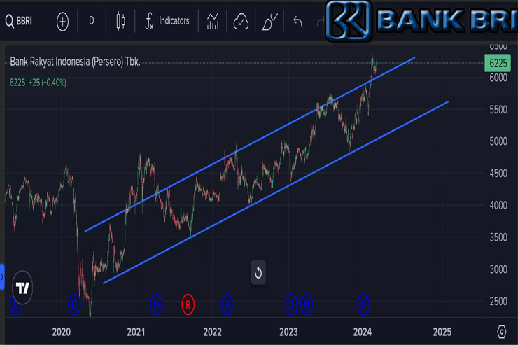 Saham BBRI dari PT Bank Rakyat Indonesia (Persero) Tbk Melejit